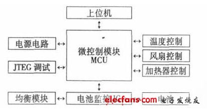 圖2 均衡電路硬件結(jié)構(gòu)框圖。