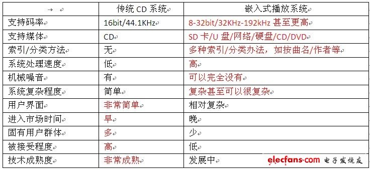 嵌入式播放系統(tǒng)和普通CD對(duì)比的不足以及優(yōu)勢(shì)