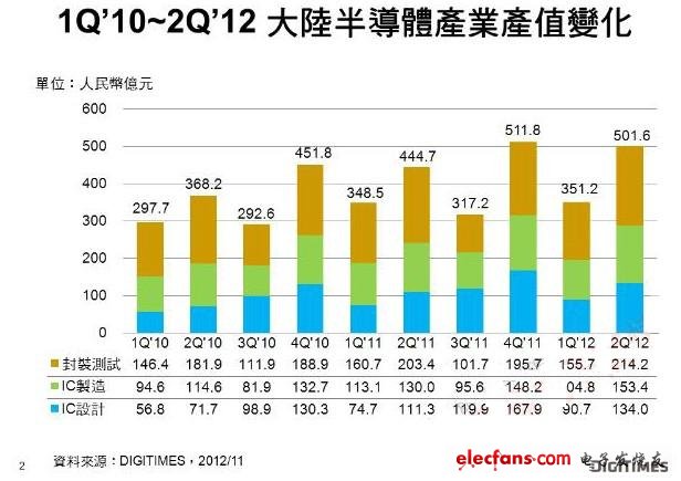 2012上半年，中國半導體產業同比僅增長7.5%