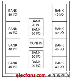 圖1.2 FPGA內的 I/O 按bank分組圖示