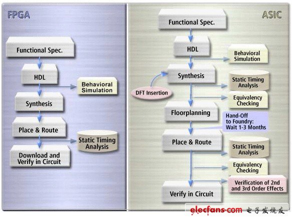 圖2.1 FPGA與ASIC的設(shè)計(jì)流程對(duì)比