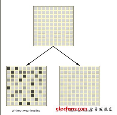 圖4：采用和未采用磨損平衡的閃存頁。(電子系統設計)