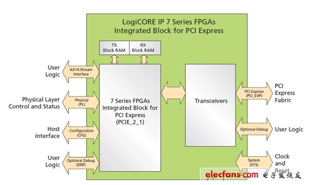 圖2：PCI Express硬核頂層的功能模塊與接口。(電子系統設計)