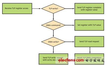 圖3：SG-DMA控制器工作流程。(電子系統設計)