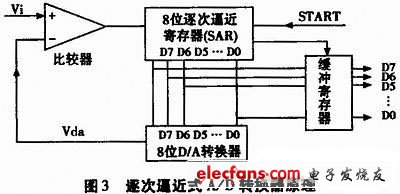 圖3 逐次逼近式A/D轉換器原理