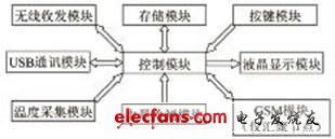 無線溫度傳感器設計方案