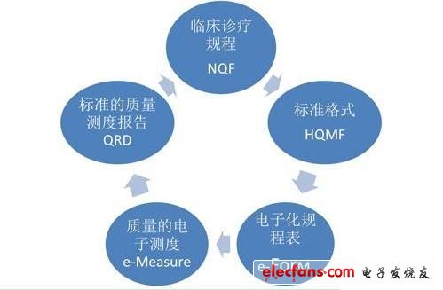 醫療質量測度路線圖