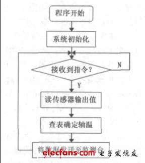 圖4 監測節點軟件流程