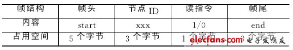 表2 監測臺數據幀結構