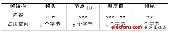 表1 監測節點數據幀結構