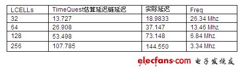 表 WIDTH與自激振蕩頻率對應值