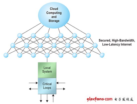 Figure 2. Systems will come to rely on cloud resources.圖2.系統(tǒng)會依靠云資源。