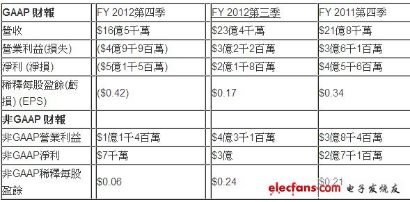 應用材料公司第四季及2012會計年度全年度財務報告