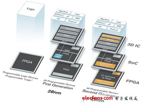 從28nm 7系列FPGA的創新為到20nm8系列FPGA為賽靈思在20nm繼續保持領先一代的地位奠定了基礎。