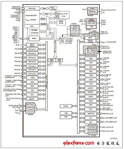 STM32F100xx系列方框圖