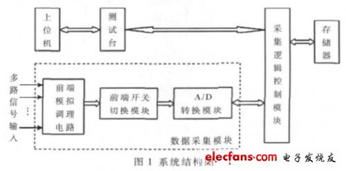 如圖1  系統結構（電子發燒友網）