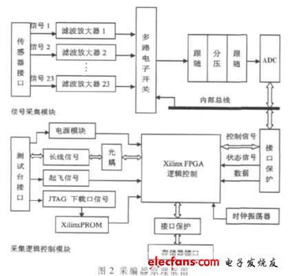 如圖2  采編器電路框圖（電子發燒友網）