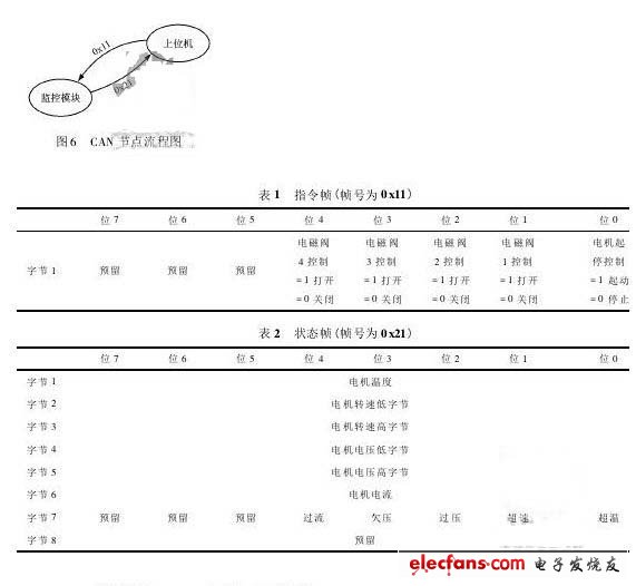 系統 CAN 節點流程圖