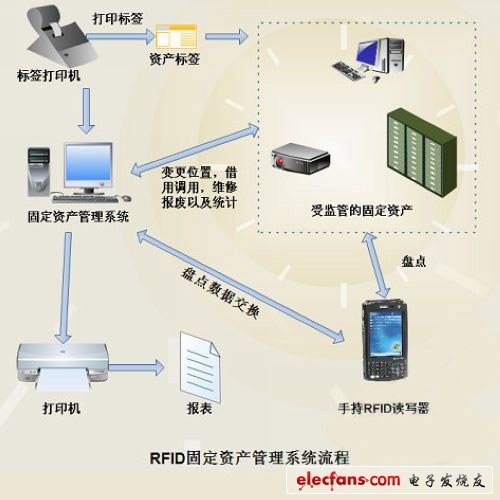 基于RFID校園固定資產(chǎn)管理解決方案