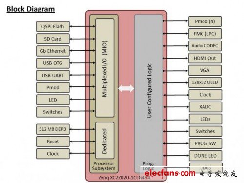 Zedboard開發板框圖