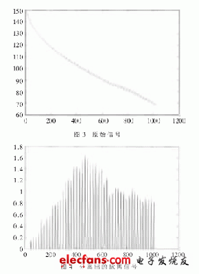 圖4為分離出的脈搏信號