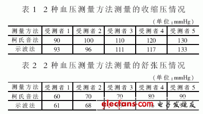 所得測量數據如表1和表2所示