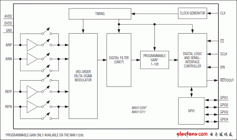 MAX11209、MAX11211：功能框圖