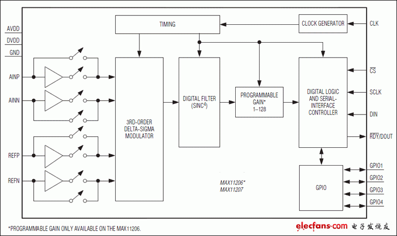 MAX11206、MAX11207：功能框圖