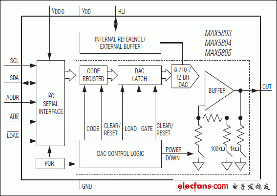 MAX5803，MAX5804，MAX5805：功能框圖