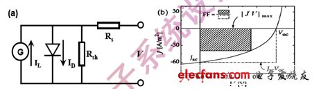 圖3 :有機(jī)太陽(yáng)能電池等效電路及相關(guān)參數(shù)