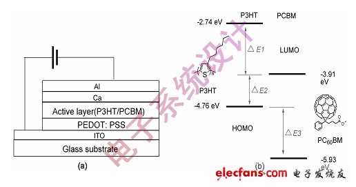 圖2 :有代表性的給體P3HT和受體PCBM的有機(jī)太陽(yáng)能電池結(jié)構(gòu)示意圖和材料的電子能級(jí)