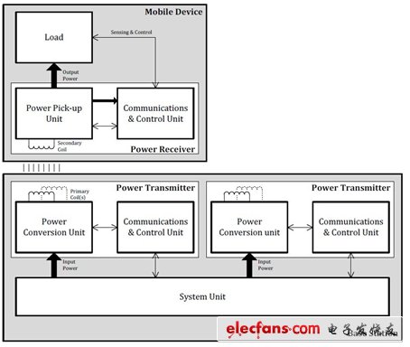 圖1：無線充電系統(tǒng)方塊圖(來源：無線充電聯(lián)盟網(wǎng)站)