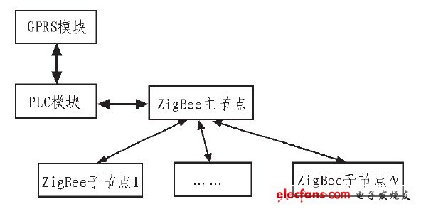 圖2 現場控制器的組成