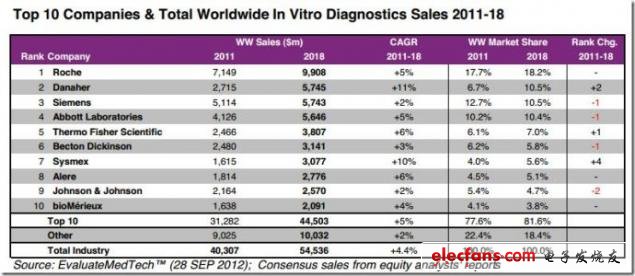 圖 2011-2018年全球體及top10外診斷市場銷售分析，來源：EvaluateMedtech，2012年9月28日