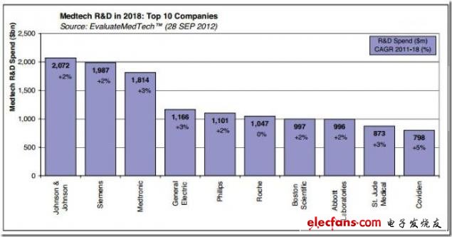 圖 預測2018年醫療技術領域研發公司Top10，來源：EvaluateMedtech，2012年9月28日