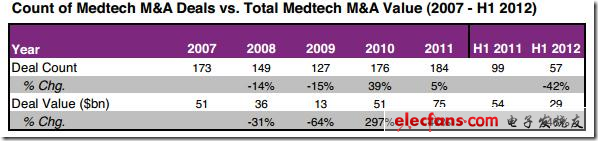 圖 2007-2012年上半年醫療并購交易分析，來源：EvaluateMedtech，2012年9月28日（表）