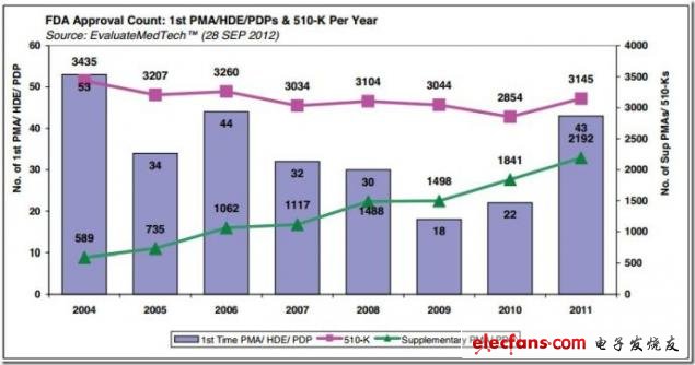 圖 2004-2011年FDA器械類產品審批分析，來源：EvaluateMedtech，2012年9月28日