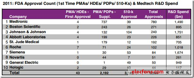 圖 FDA器械類產品審批分析及醫療技術研發投入，來源：EvaluateMedtech，2012年9月28日（表）