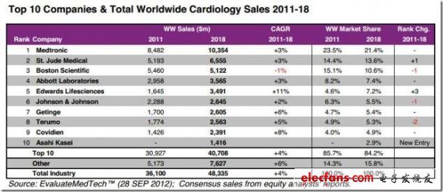 圖 2011-2018年全球Top10公司及全球銷售心臟病市場分析，來源：EvaluateMedtech，2012年9月28日