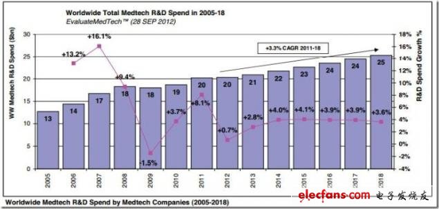 圖 全球醫療技術領域研發投入（2005-2018），來源：EvaluateMedtech，2012年9月28日