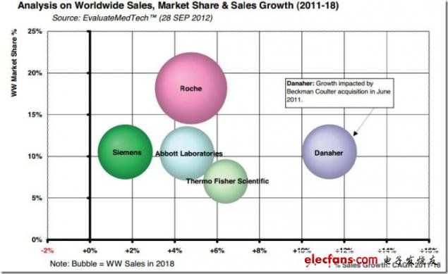 圖 2011-2018年全球銷售、市長份額和銷售增長率分析，來源：EvaluateMedtech，2012年9月28日