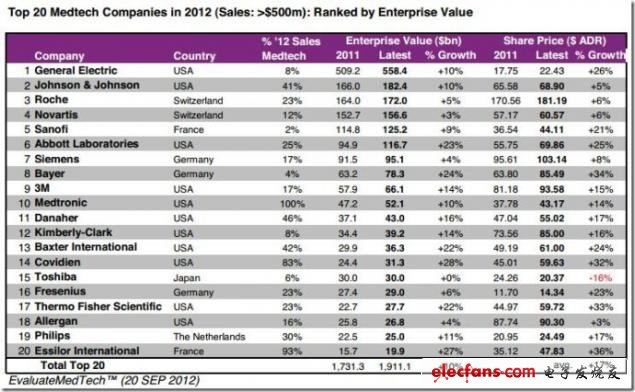 圖 2012年全球醫療技術公司排名Top20（根據公司價值），來源：EvaluateMedtech，2012年9月28日（表）