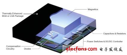 圖1：微型模塊電源產品是完整的DC/DC開關解決方案