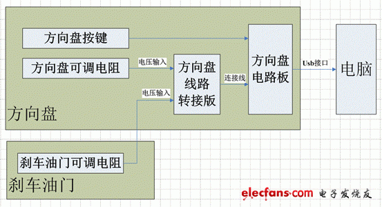 只要輸入一個(gè)相應(yīng)電阻給方向盤(pán)的主電路板，便可以“騙”它進(jìn)行工作