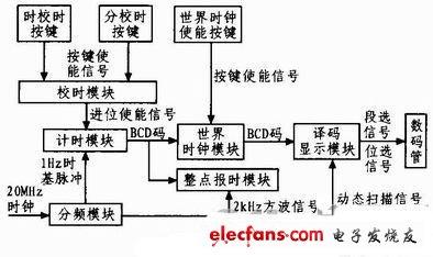 數(shù)字鐘電路的模塊框圖