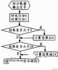 世界時(shí)間轉(zhuǎn)換流程圖