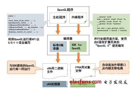 圖1 可自動由C語言程序生成FPGA內的電路