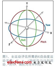 6自由度慣性傳感器能夠同時檢測x、y、z軸上的線性加速度和旋轉(zhuǎn)運動（也稱為滾動、俯仰和偏航），參見圖1