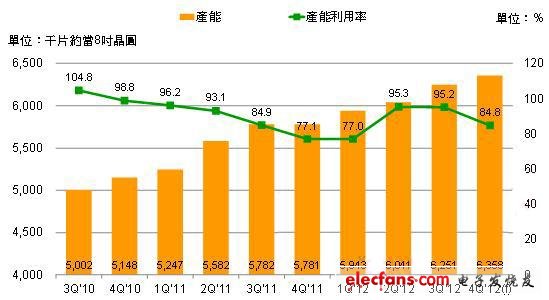 大中華區前四大晶圓代工廠全球市占率超65%