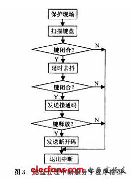 鍵盤處理中斷服務子程序框圖